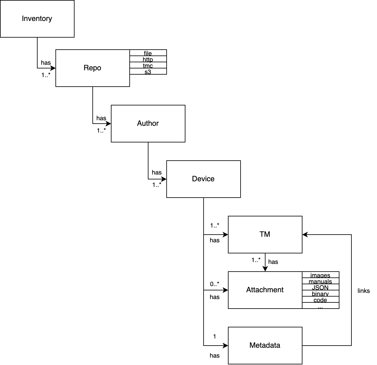 Thing Model Catalog Basic Architecture