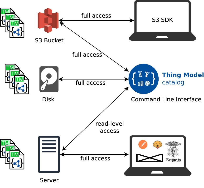 Thing Model Catalog Usage Methods